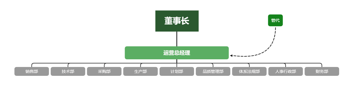 組織架構(gòu)